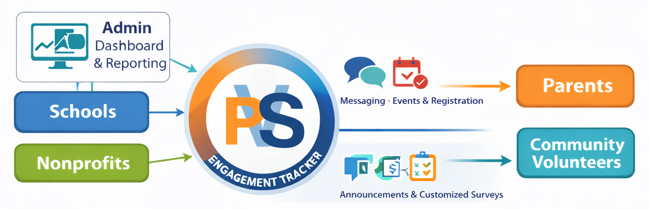 PSV Engagement Tracker diagram showing Admin Dashboard & Reporting supporting Schools and Nonprofits, communicating with Parents and Community Volunteers through Messaging, Events & Registration, Announcements, and Customized Surveys.